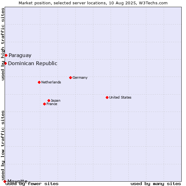 Market position of Paraguay vs. Dominican Republic vs. Mayotte