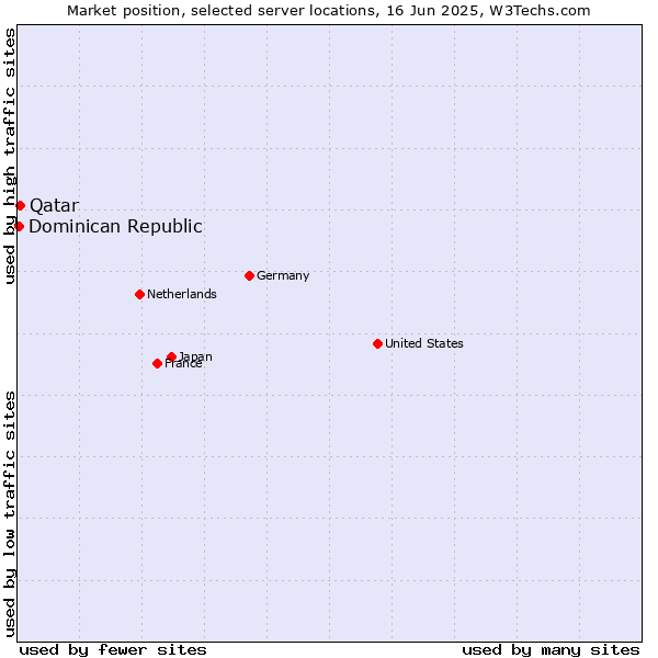 Market position of Qatar vs. Dominican Republic