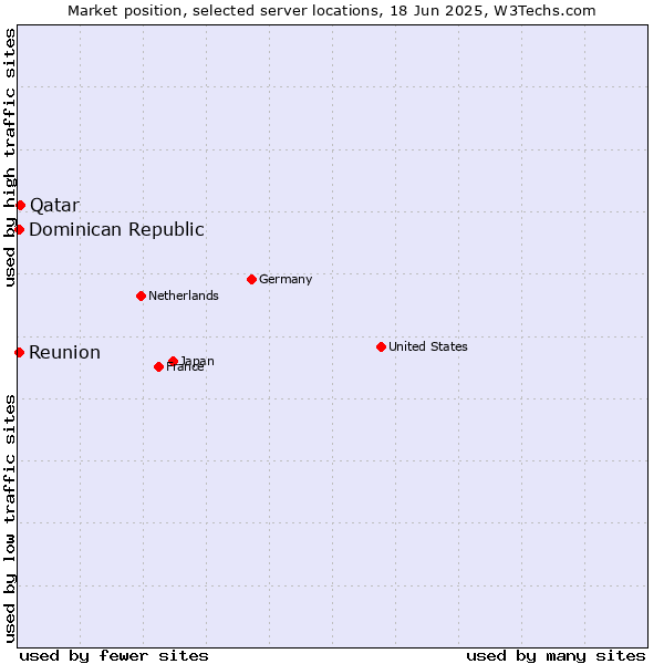 Market position of Qatar vs. Reunion vs. Dominican Republic