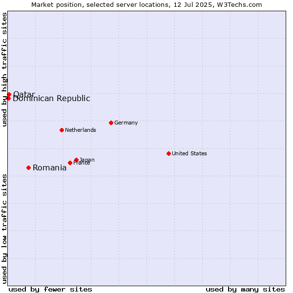 Market position of Romania vs. Qatar vs. Dominican Republic