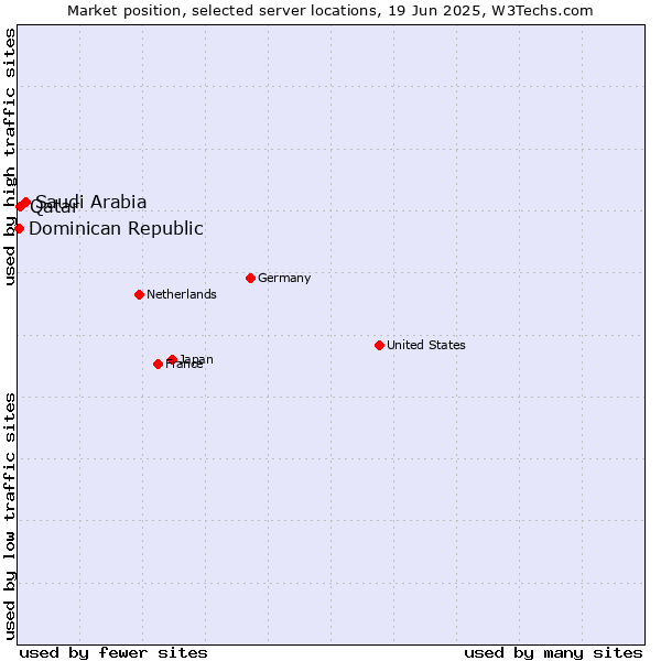 Market position of Saudi Arabia vs. Qatar vs. Dominican Republic
