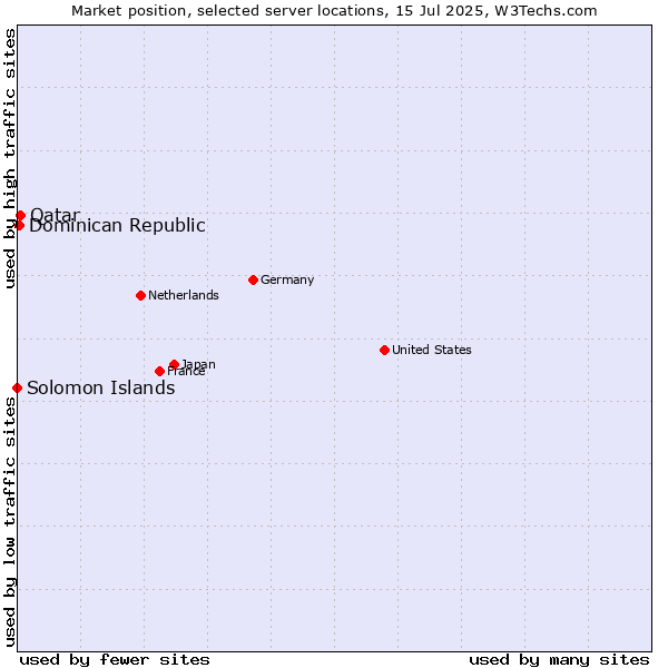 Market position of Qatar vs. Dominican Republic vs. Solomon Islands