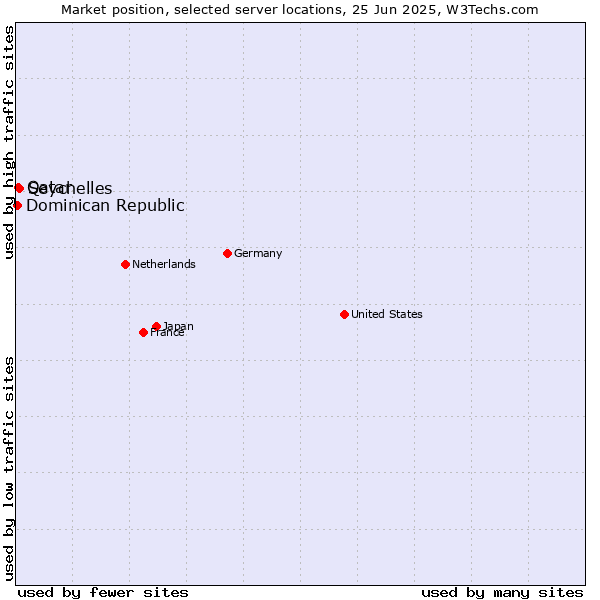 Market position of Seychelles vs. Qatar vs. Dominican Republic
