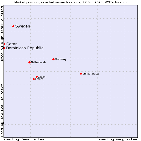 Market position of Sweden vs. Qatar vs. Dominican Republic