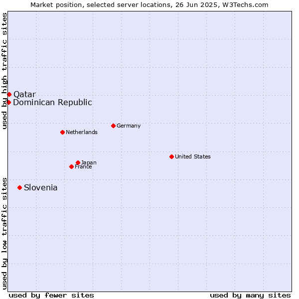 Market position of Slovenia vs. Qatar vs. Dominican Republic