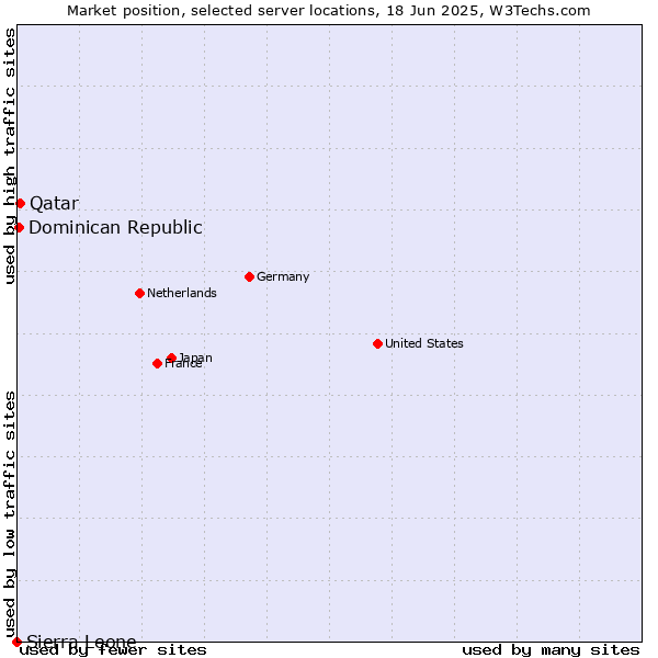 Market position of Qatar vs. Dominican Republic vs. Sierra Leone