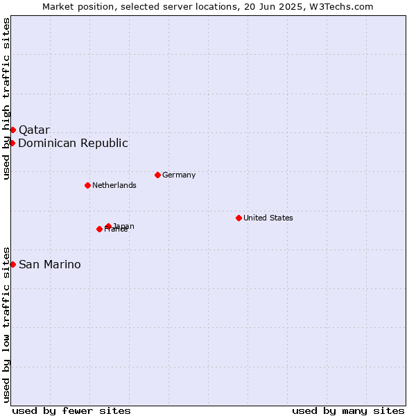 Market position of Qatar vs. San Marino vs. Dominican Republic