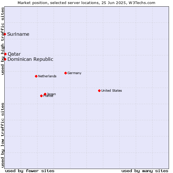 Market position of Qatar vs. Dominican Republic vs. Suriname
