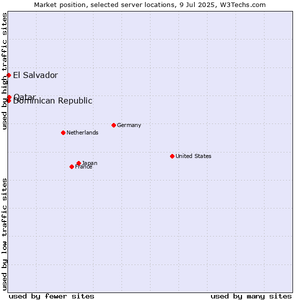 Market position of Qatar vs. Dominican Republic vs. El Salvador