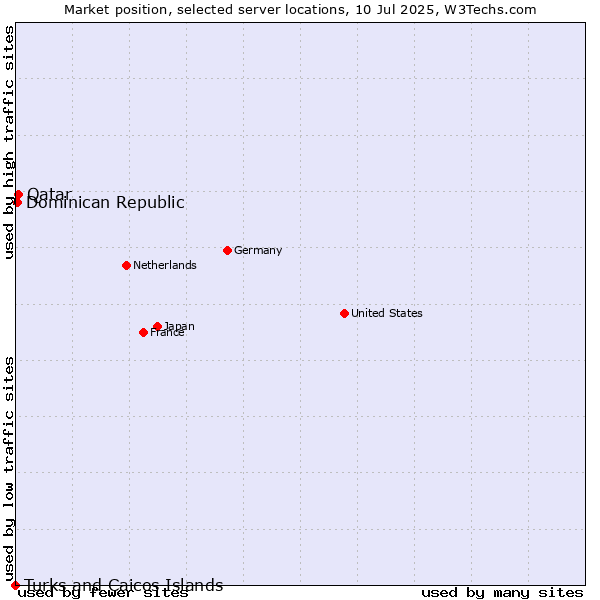 Market position of Qatar vs. Dominican Republic vs. Turks and Caicos Islands