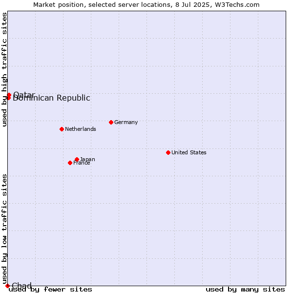 Market position of Qatar vs. Dominican Republic vs. Chad