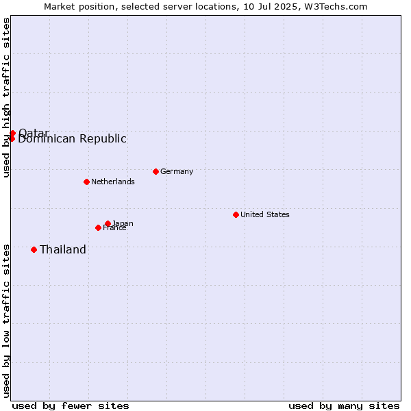 Market position of Thailand vs. Qatar vs. Dominican Republic