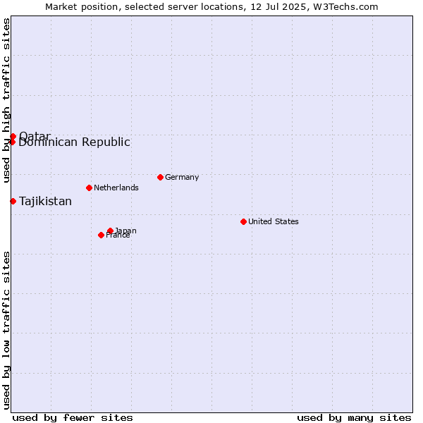 Market position of Qatar vs. Tajikistan vs. Dominican Republic