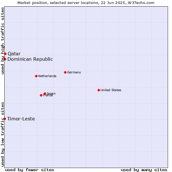 Market position of Qatar vs. Dominican Republic vs. Timor-Leste