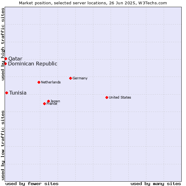 Market position of Tunisia vs. Qatar vs. Dominican Republic