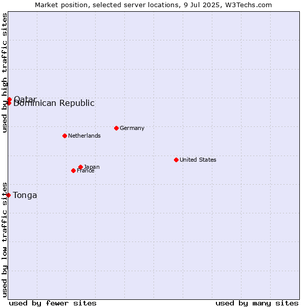 Market position of Qatar vs. Dominican Republic vs. Tonga