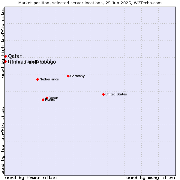 Market position of Qatar vs. Dominican Republic vs. Trinidad and Tobago