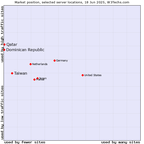 Market position of Taiwan vs. Qatar vs. Dominican Republic