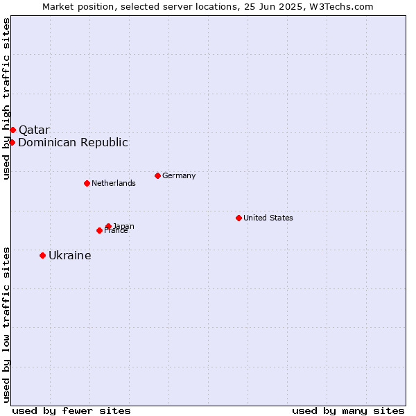 Market position of Ukraine vs. Qatar vs. Dominican Republic