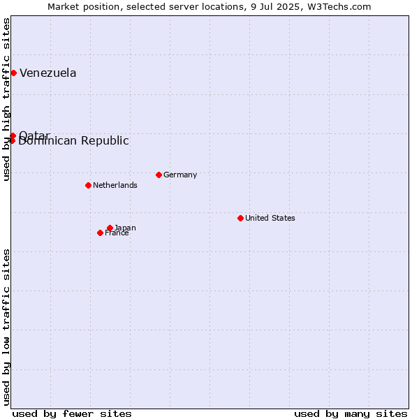 Market position of Venezuela vs. Qatar vs. Dominican Republic