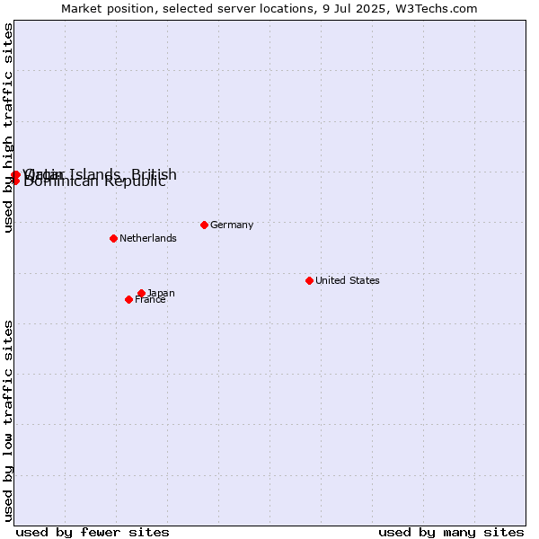 Market position of Qatar vs. Dominican Republic vs. Virgin Islands, British