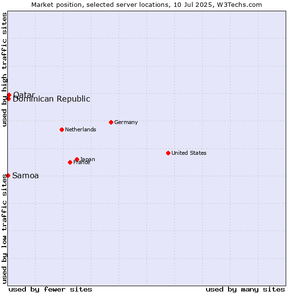 Market position of Qatar vs. Dominican Republic vs. Samoa