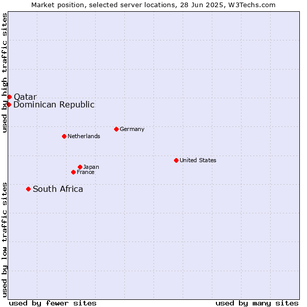 Market position of South Africa vs. Qatar vs. Dominican Republic