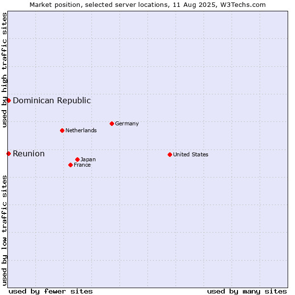 Market position of Reunion vs. Dominican Republic