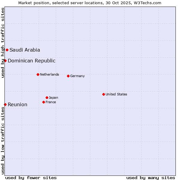Market position of Saudi Arabia vs. Reunion vs. Dominican Republic