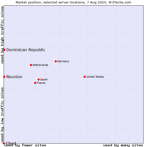 Market position of Reunion vs. Dominican Republic vs. Chad