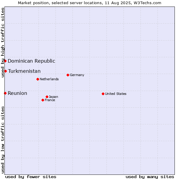 Market position of Turkmenistan vs. Reunion vs. Dominican Republic