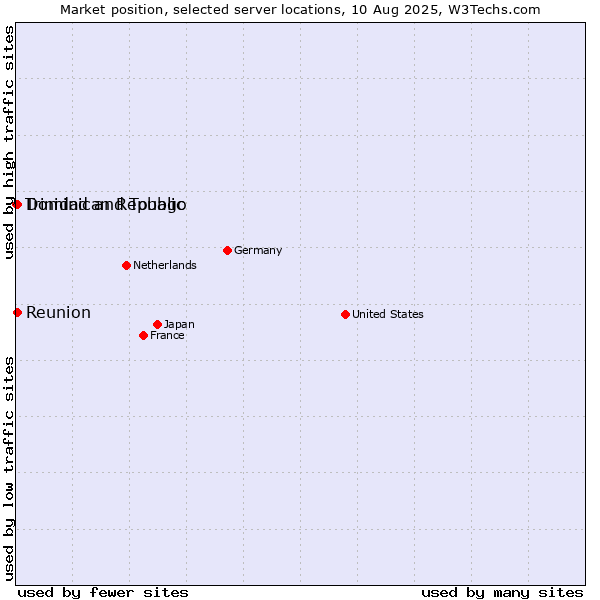 Market position of Reunion vs. Dominican Republic vs. Trinidad and Tobago