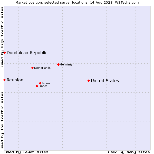 Market position of United States vs. Reunion vs. Dominican Republic