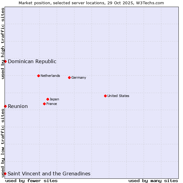 Market position of Reunion vs. Dominican Republic vs. Saint Vincent and the Grenadines