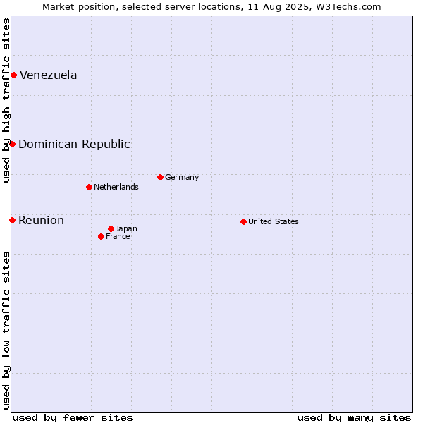 Market position of Venezuela vs. Reunion vs. Dominican Republic