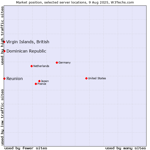 Market position of Reunion vs. Dominican Republic vs. Virgin Islands, British