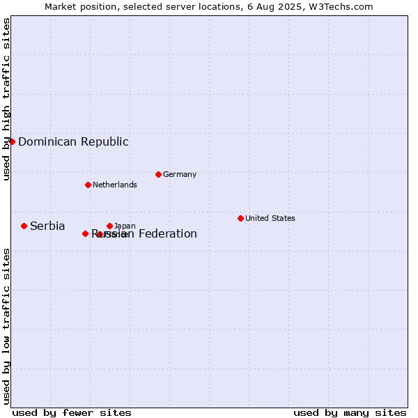Market position of Russian Federation vs. Serbia vs. Dominican Republic