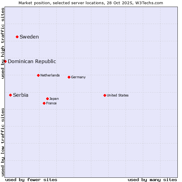 Market position of Sweden vs. Serbia vs. Dominican Republic