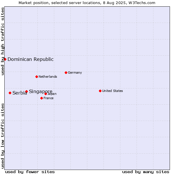 Market position of Singapore vs. Serbia vs. Dominican Republic