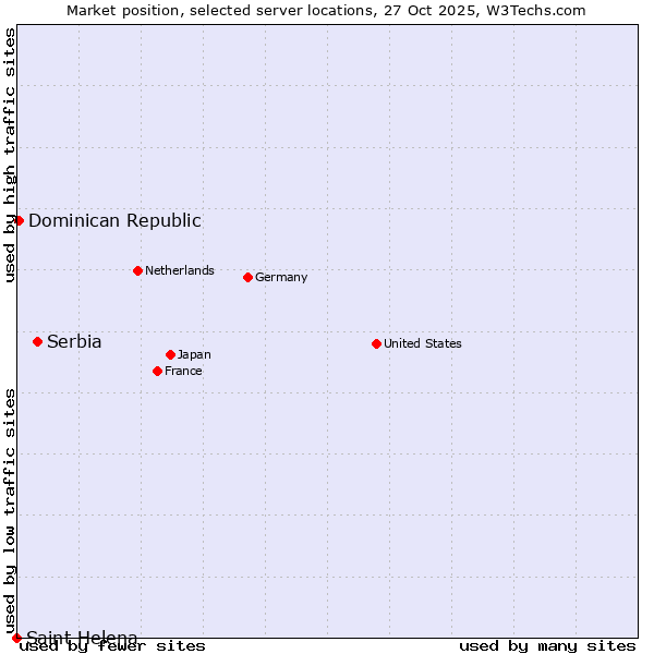 Market position of Serbia vs. Dominican Republic vs. Saint Helena
