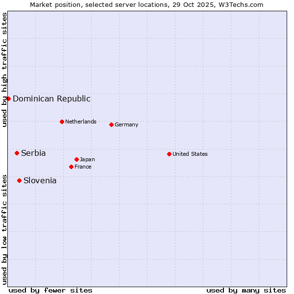 Market position of Slovenia vs. Serbia vs. Dominican Republic