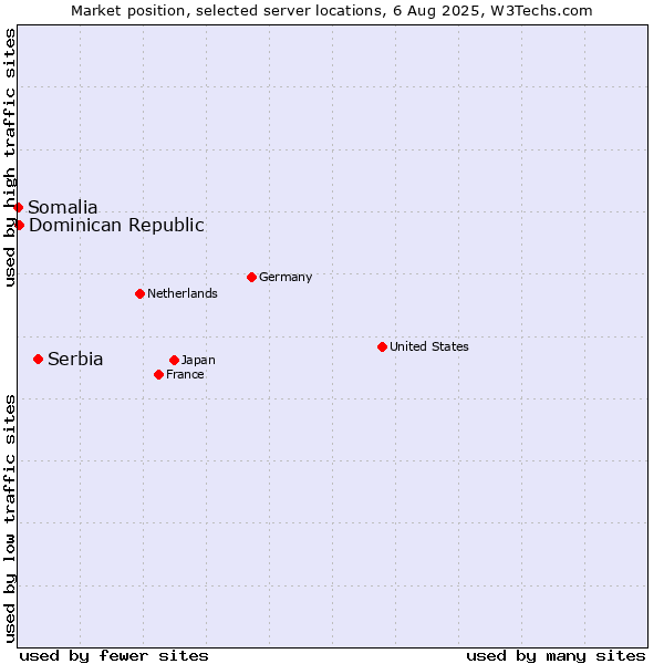 Market position of Serbia vs. Dominican Republic vs. Somalia