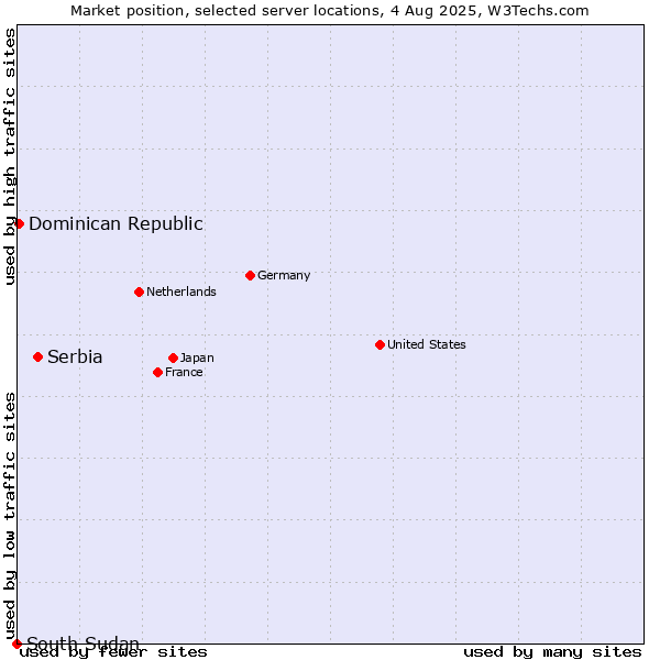Market position of Serbia vs. Dominican Republic vs. South Sudan