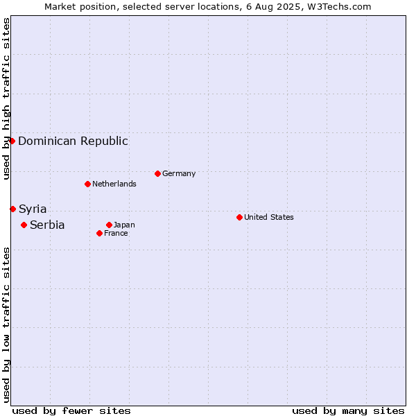 Market position of Serbia vs. Syria vs. Dominican Republic