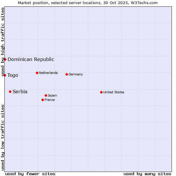Market position of Serbia vs. Dominican Republic vs. Togo