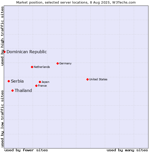 Market position of Thailand vs. Serbia vs. Dominican Republic