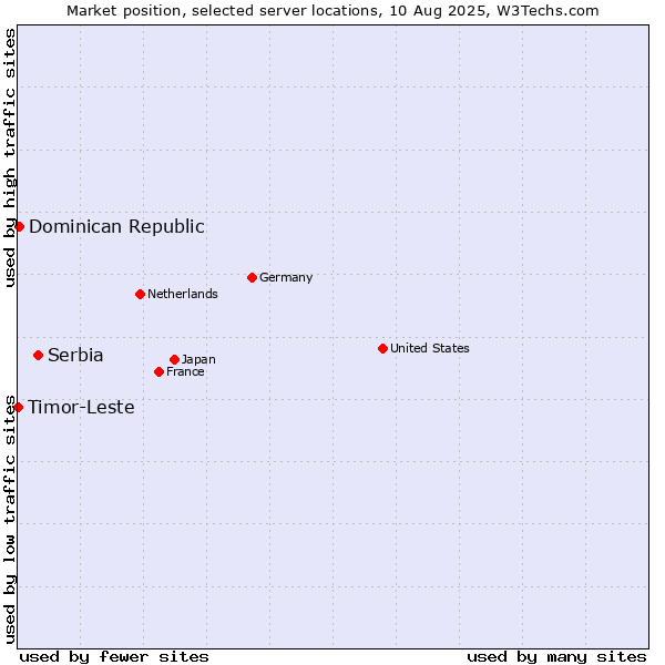 Market position of Serbia vs. Dominican Republic vs. Timor-Leste