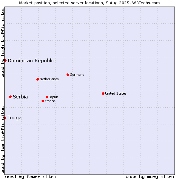 Market position of Serbia vs. Dominican Republic vs. Tonga