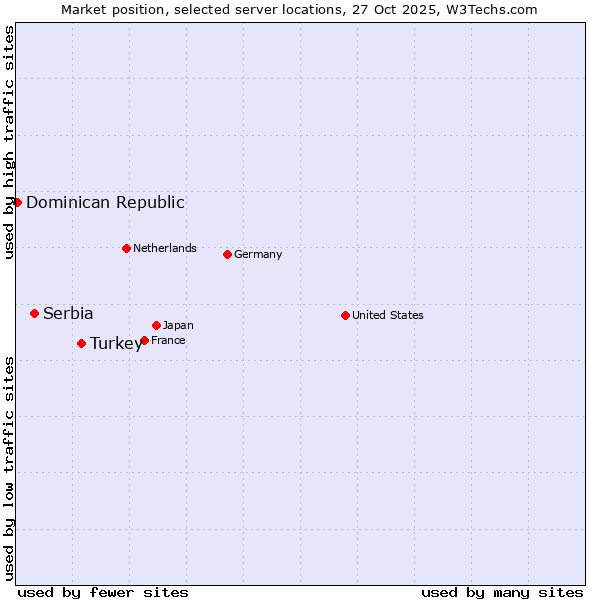 Market position of Turkey vs. Serbia vs. Dominican Republic