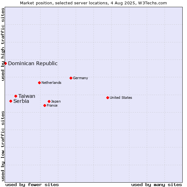 Market position of Taiwan vs. Serbia vs. Dominican Republic